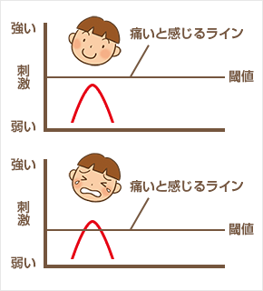 痛がりのこどもになる